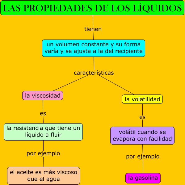 Las propiedades de los líquidos